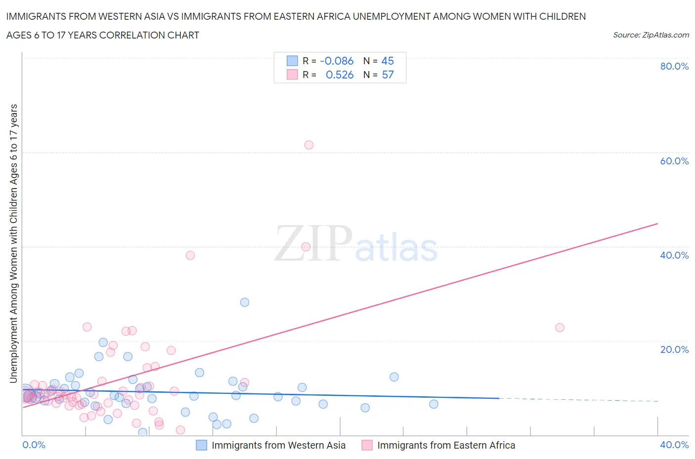 Immigrants from Western Asia vs Immigrants from Eastern Africa Unemployment Among Women with Children Ages 6 to 17 years