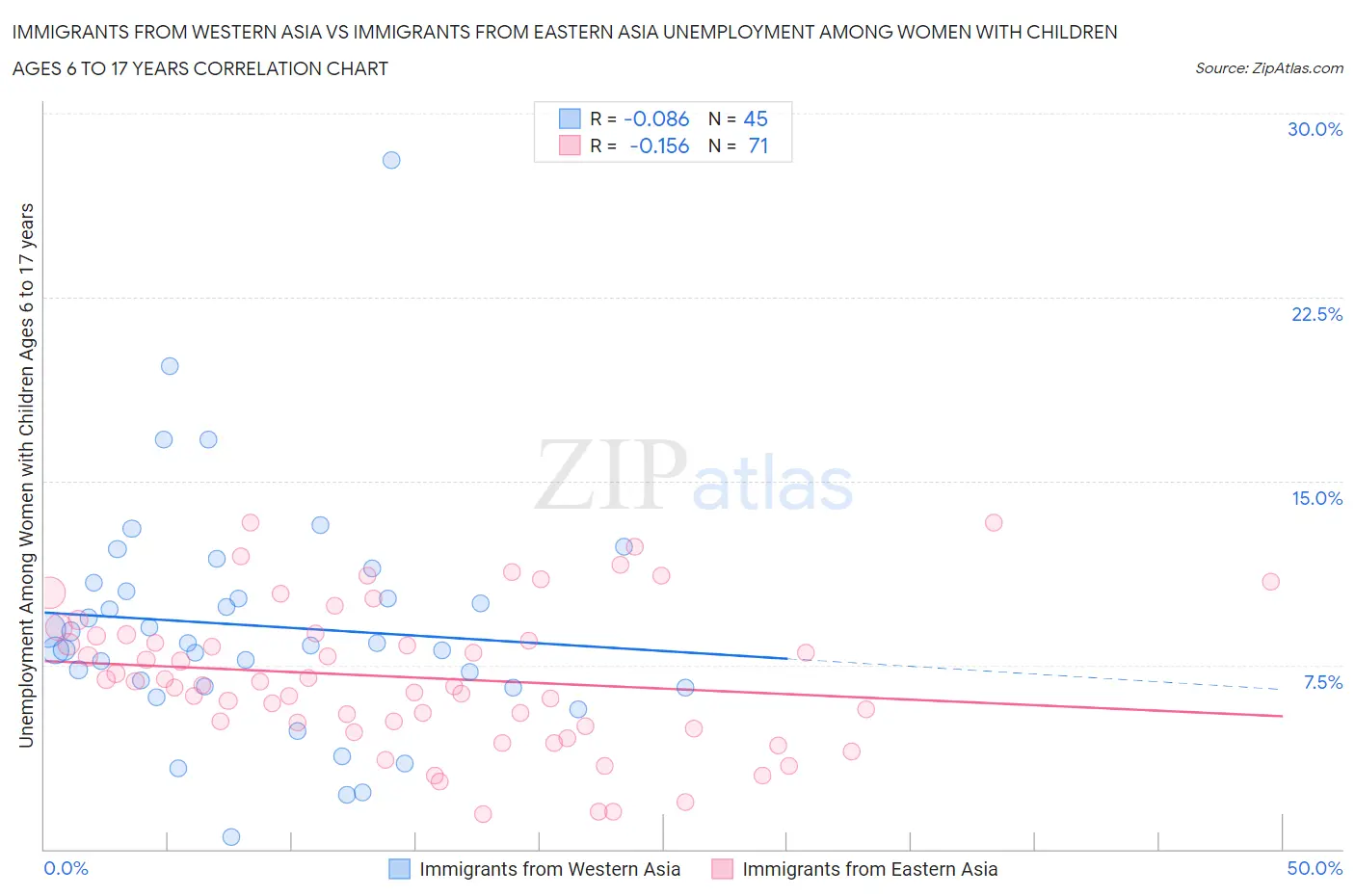 Immigrants from Western Asia vs Immigrants from Eastern Asia Unemployment Among Women with Children Ages 6 to 17 years