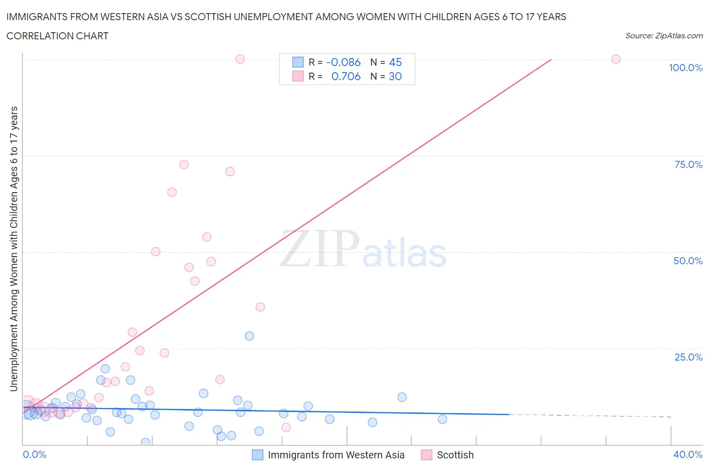 Immigrants from Western Asia vs Scottish Unemployment Among Women with Children Ages 6 to 17 years