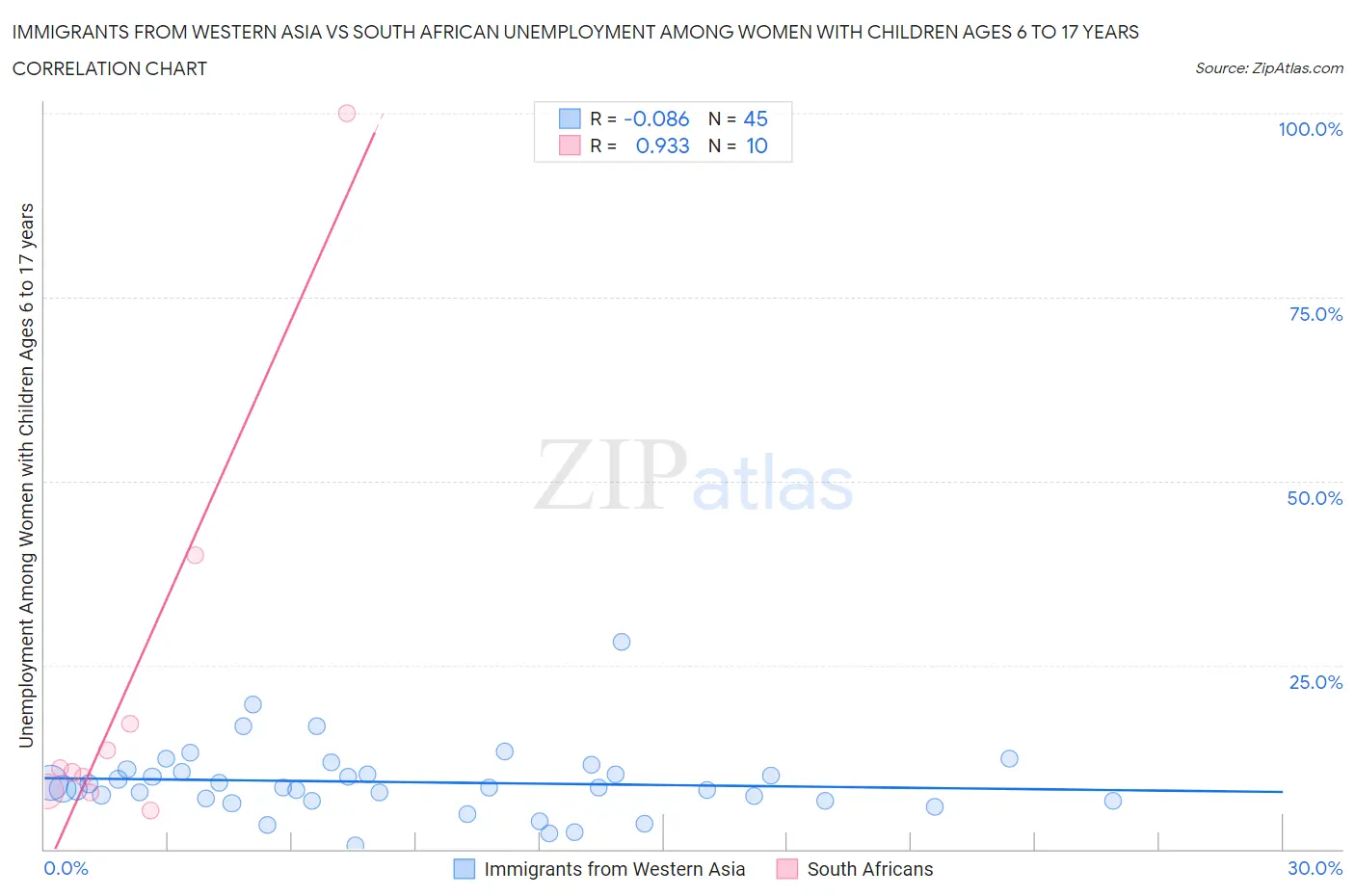Immigrants from Western Asia vs South African Unemployment Among Women with Children Ages 6 to 17 years