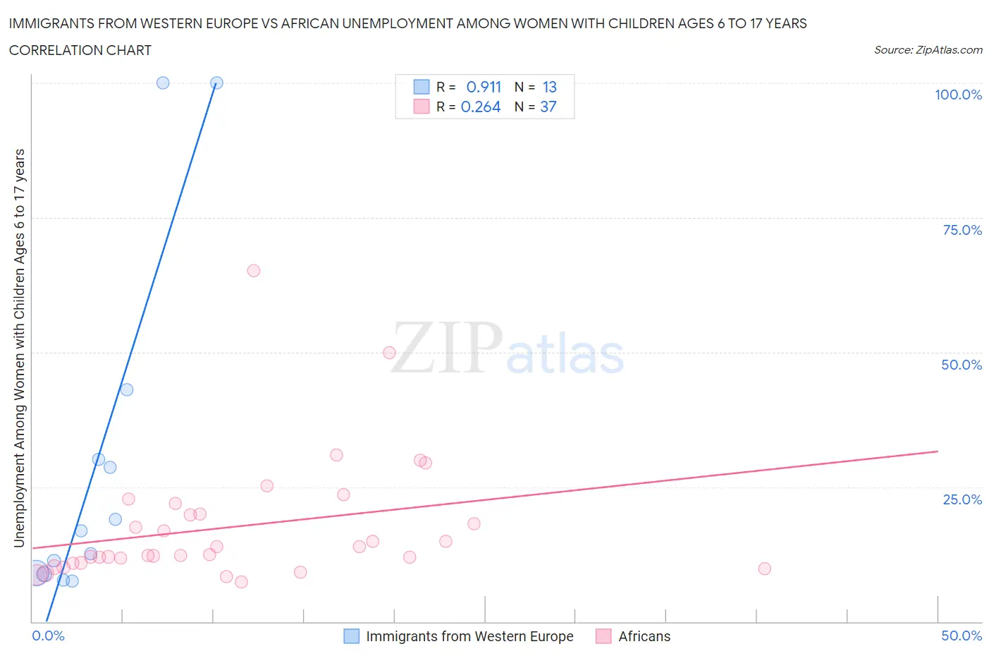 Immigrants from Western Europe vs African Unemployment Among Women with Children Ages 6 to 17 years