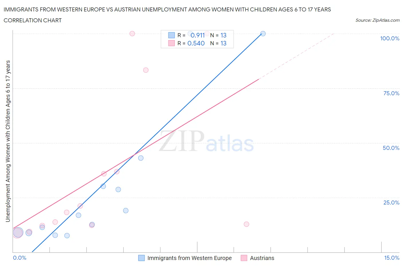 Immigrants from Western Europe vs Austrian Unemployment Among Women with Children Ages 6 to 17 years