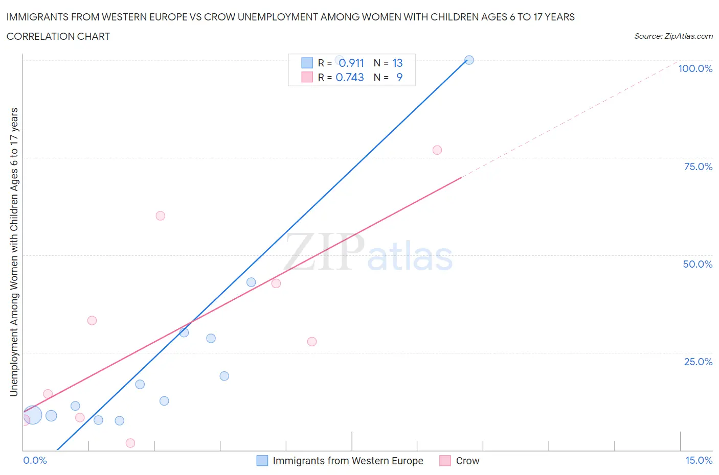 Immigrants from Western Europe vs Crow Unemployment Among Women with Children Ages 6 to 17 years