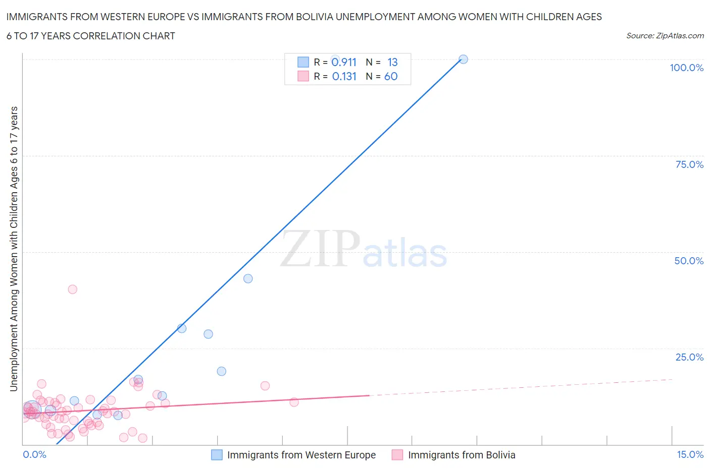 Immigrants from Western Europe vs Immigrants from Bolivia Unemployment Among Women with Children Ages 6 to 17 years