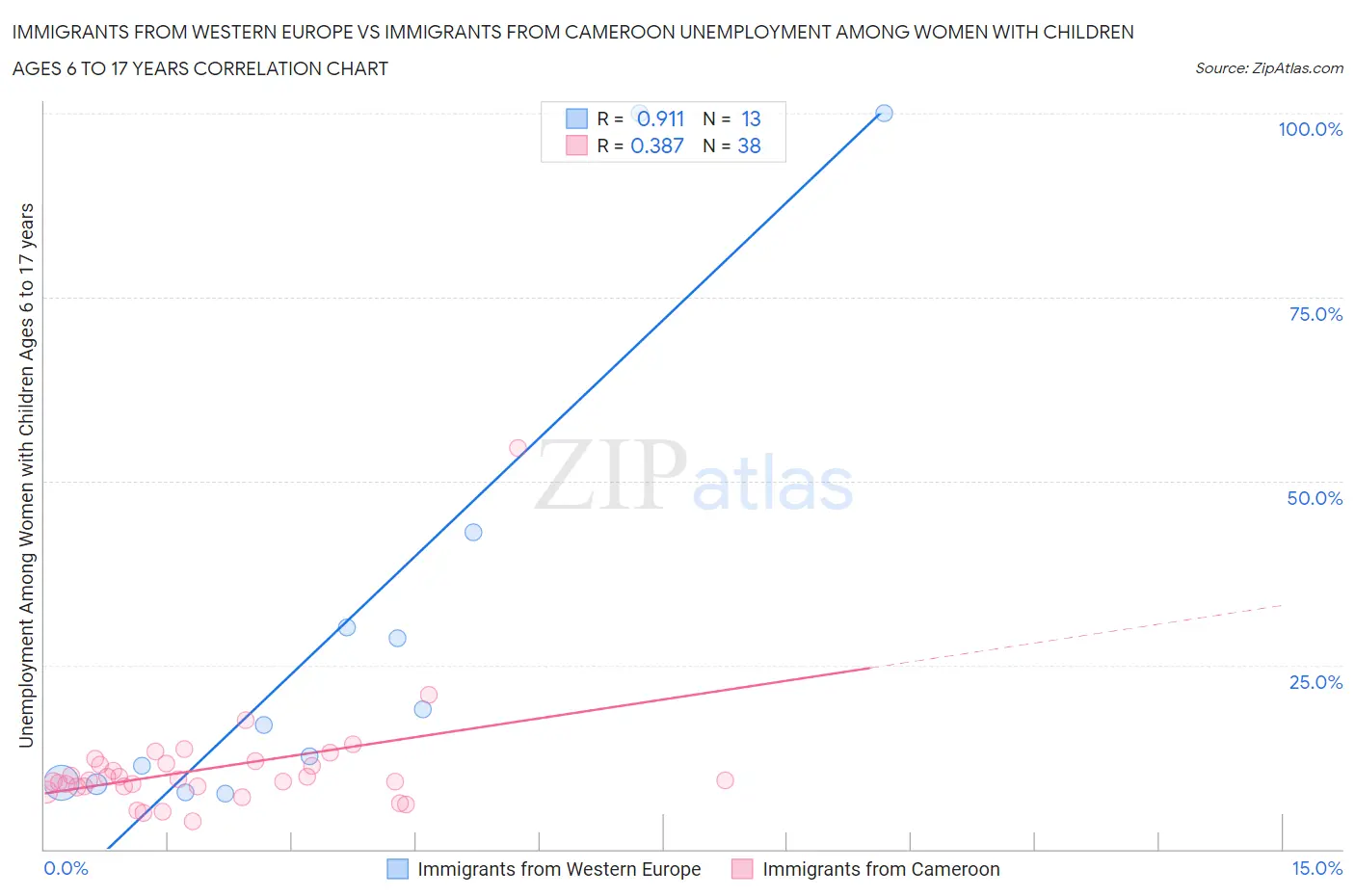 Immigrants from Western Europe vs Immigrants from Cameroon Unemployment Among Women with Children Ages 6 to 17 years