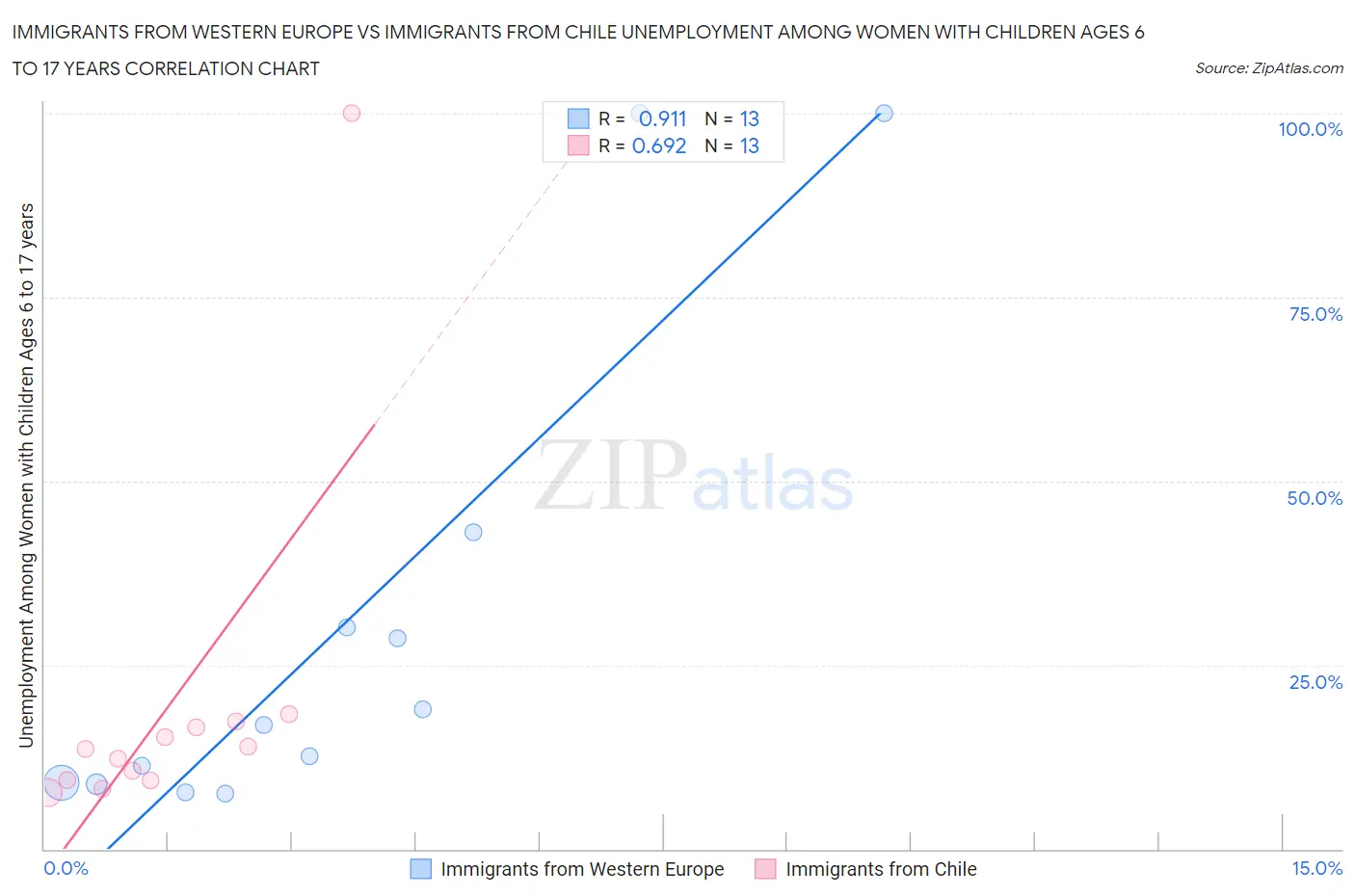 Immigrants from Western Europe vs Immigrants from Chile Unemployment Among Women with Children Ages 6 to 17 years