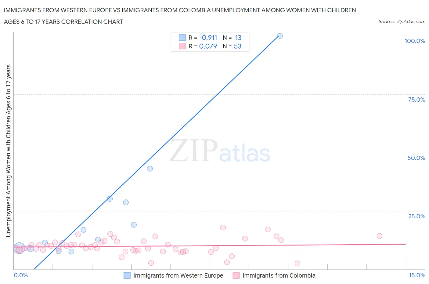 Immigrants from Western Europe vs Immigrants from Colombia Unemployment Among Women with Children Ages 6 to 17 years