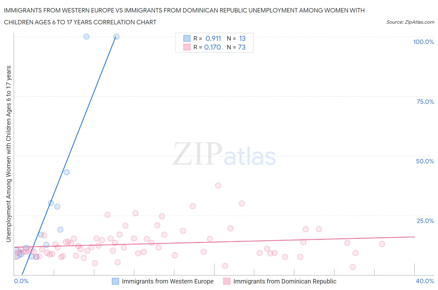 Immigrants from Western Europe vs Immigrants from Dominican Republic Unemployment Among Women with Children Ages 6 to 17 years