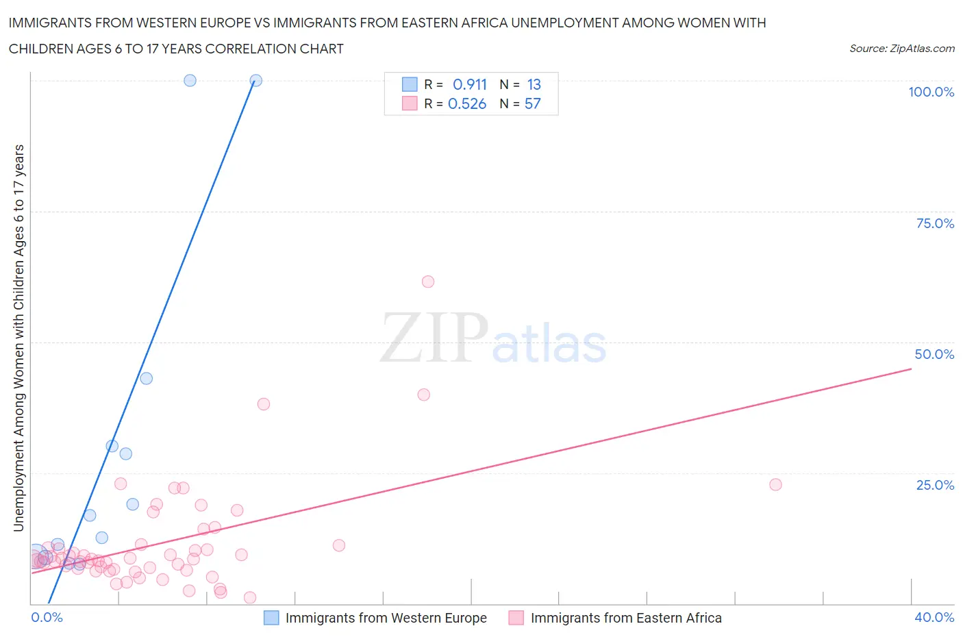 Immigrants from Western Europe vs Immigrants from Eastern Africa Unemployment Among Women with Children Ages 6 to 17 years