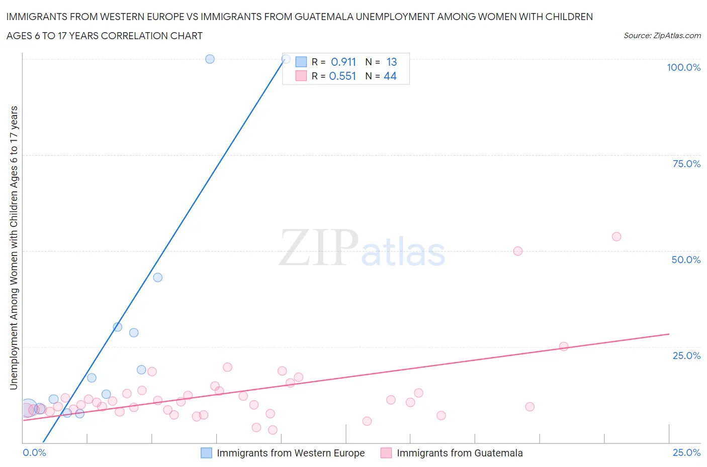 Immigrants from Western Europe vs Immigrants from Guatemala Unemployment Among Women with Children Ages 6 to 17 years