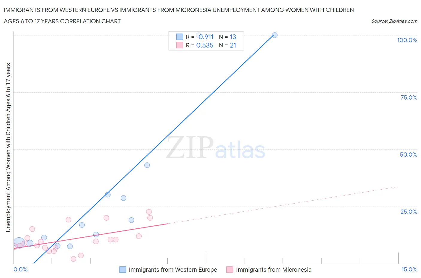 Immigrants from Western Europe vs Immigrants from Micronesia Unemployment Among Women with Children Ages 6 to 17 years