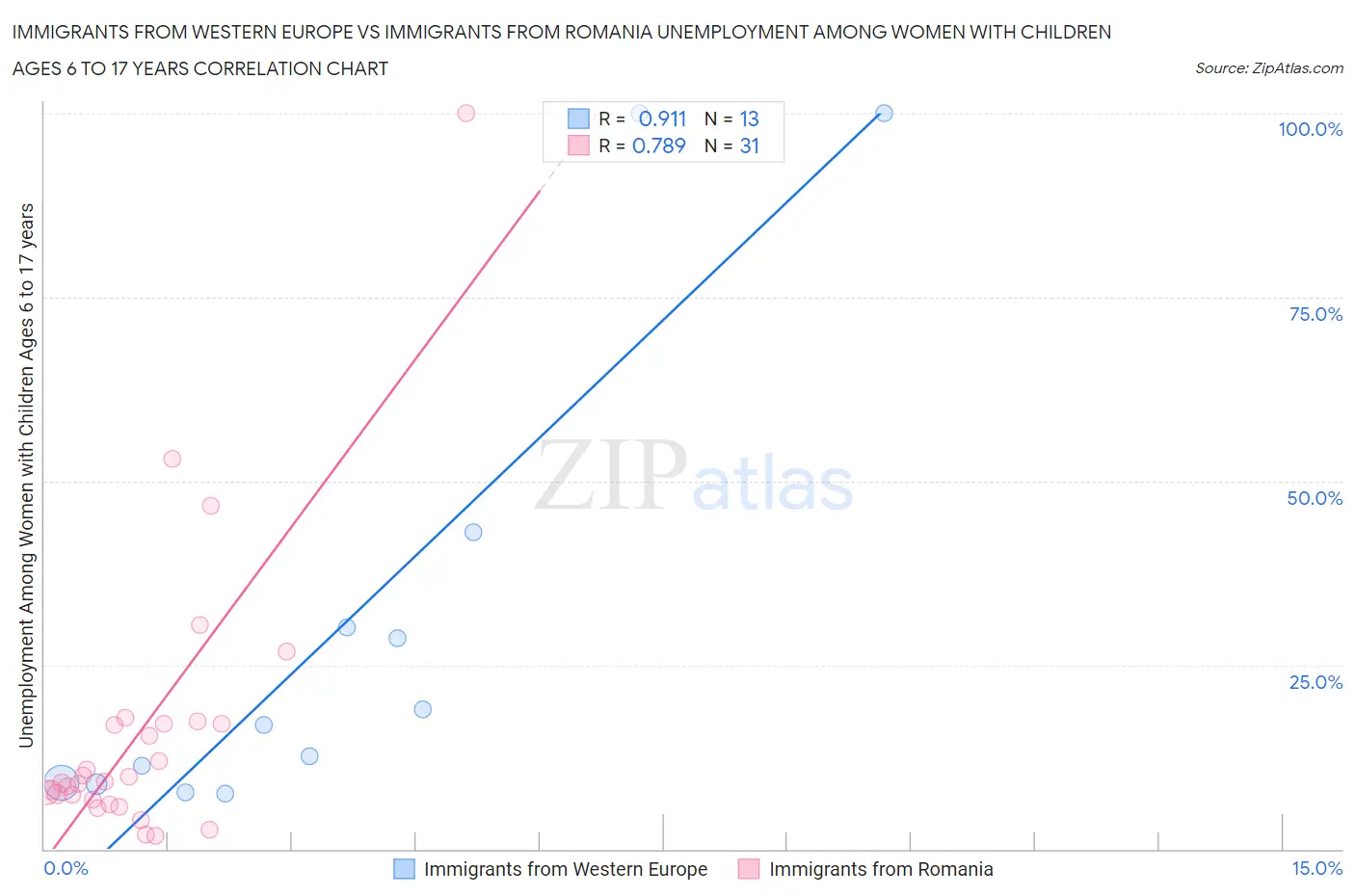 Immigrants from Western Europe vs Immigrants from Romania Unemployment Among Women with Children Ages 6 to 17 years