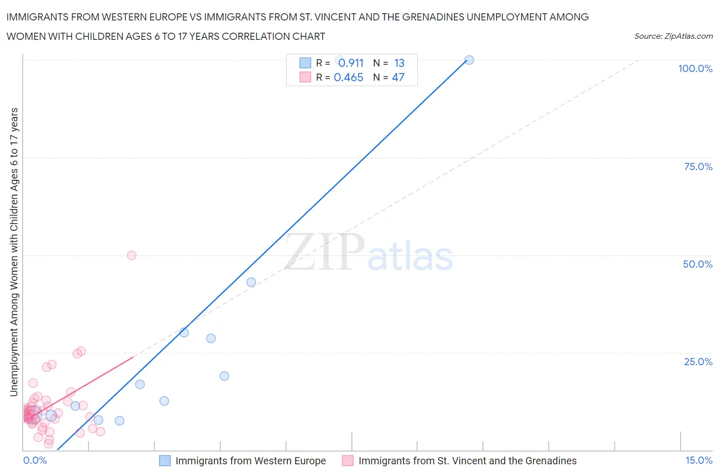 Immigrants from Western Europe vs Immigrants from St. Vincent and the Grenadines Unemployment Among Women with Children Ages 6 to 17 years