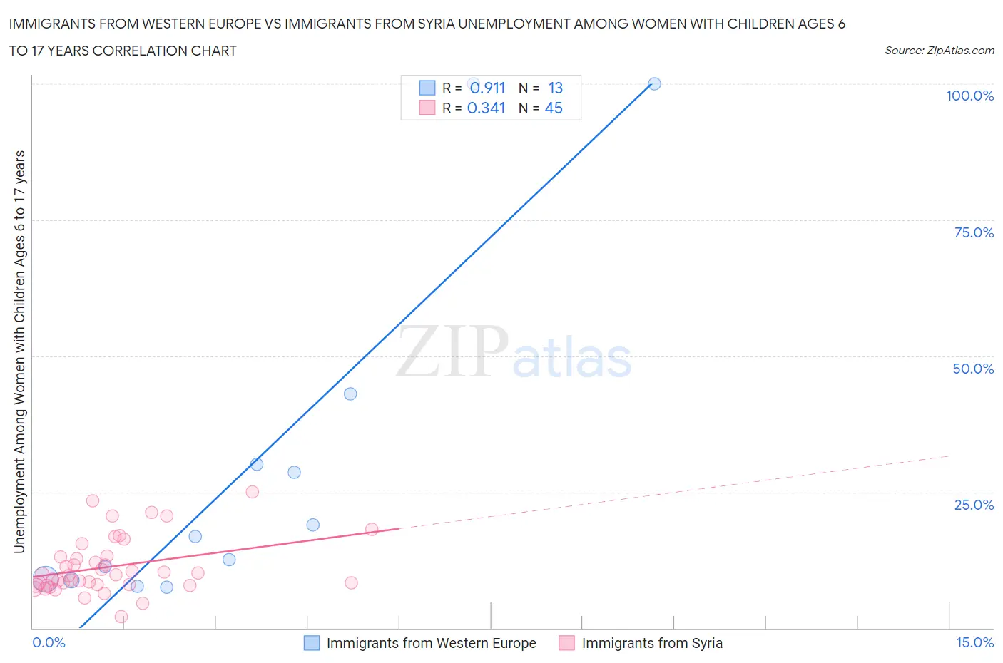 Immigrants from Western Europe vs Immigrants from Syria Unemployment Among Women with Children Ages 6 to 17 years