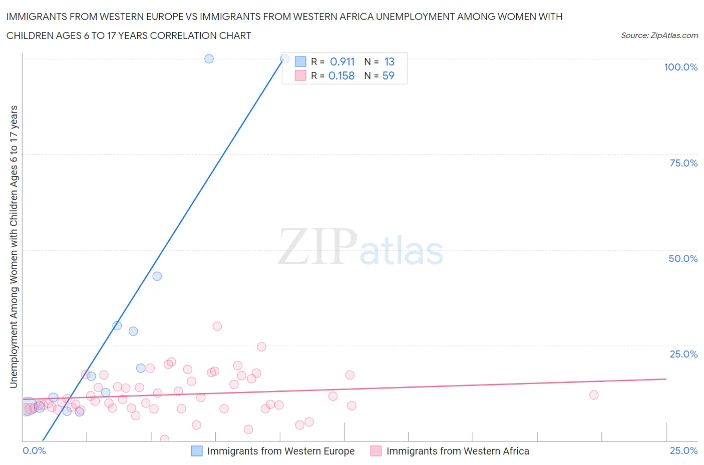 Immigrants from Western Europe vs Immigrants from Western Africa Unemployment Among Women with Children Ages 6 to 17 years