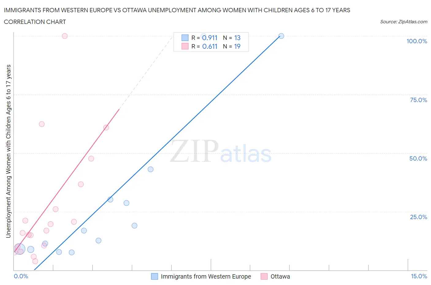 Immigrants from Western Europe vs Ottawa Unemployment Among Women with Children Ages 6 to 17 years