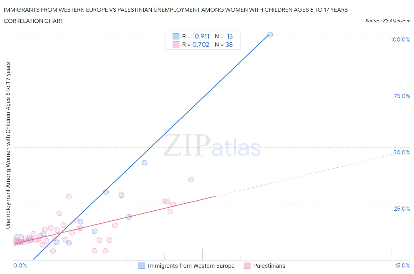 Immigrants from Western Europe vs Palestinian Unemployment Among Women with Children Ages 6 to 17 years