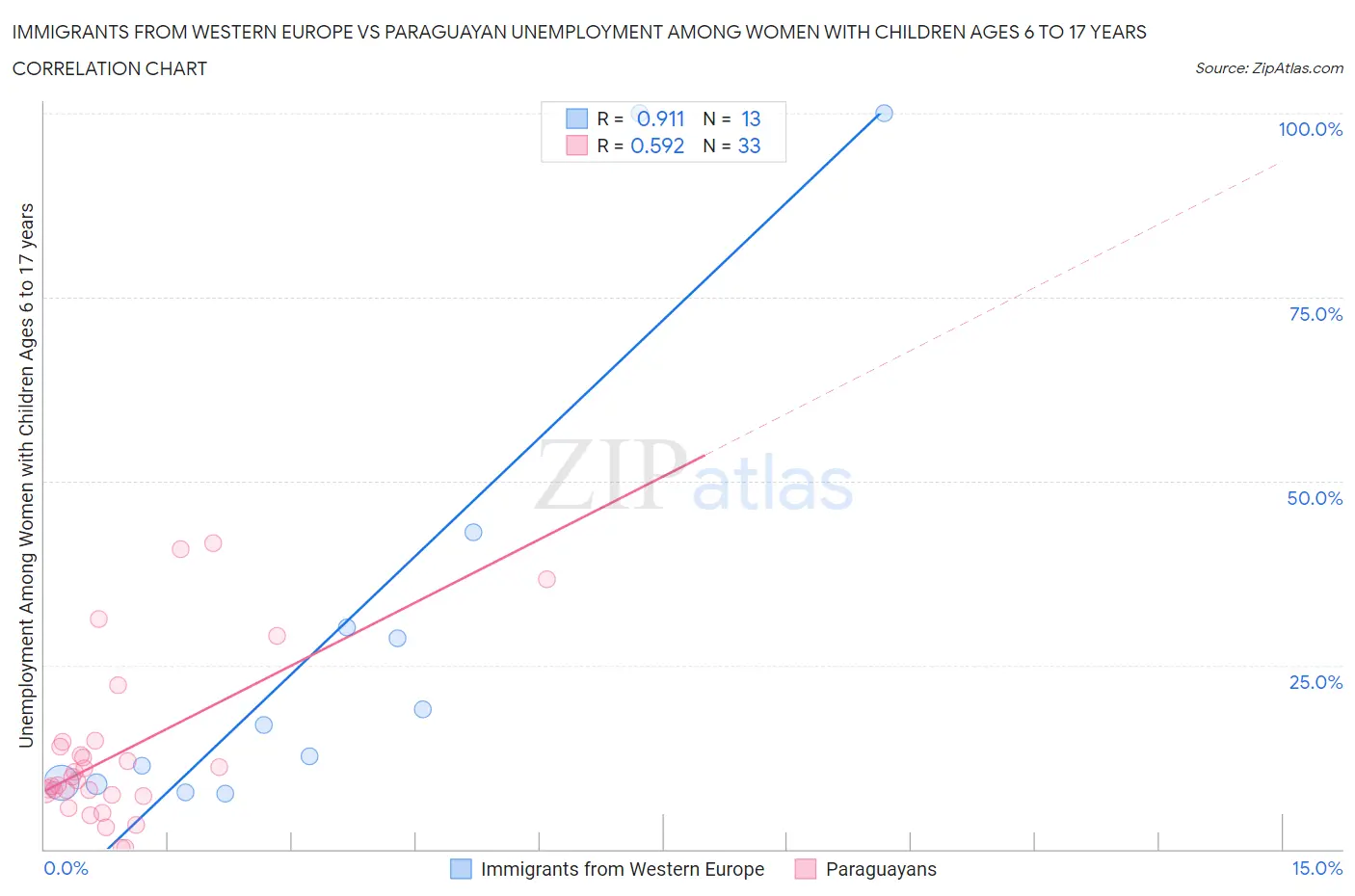 Immigrants from Western Europe vs Paraguayan Unemployment Among Women with Children Ages 6 to 17 years