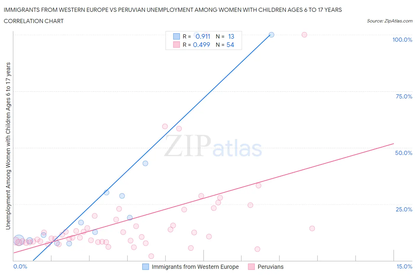 Immigrants from Western Europe vs Peruvian Unemployment Among Women with Children Ages 6 to 17 years