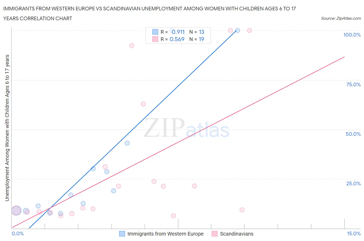 Immigrants from Western Europe vs Scandinavian Unemployment Among Women with Children Ages 6 to 17 years