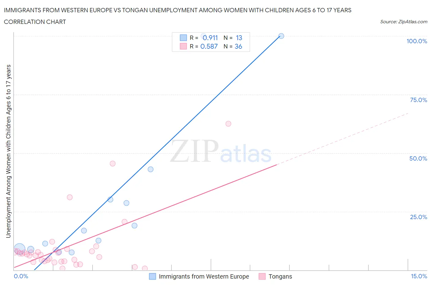 Immigrants from Western Europe vs Tongan Unemployment Among Women with Children Ages 6 to 17 years