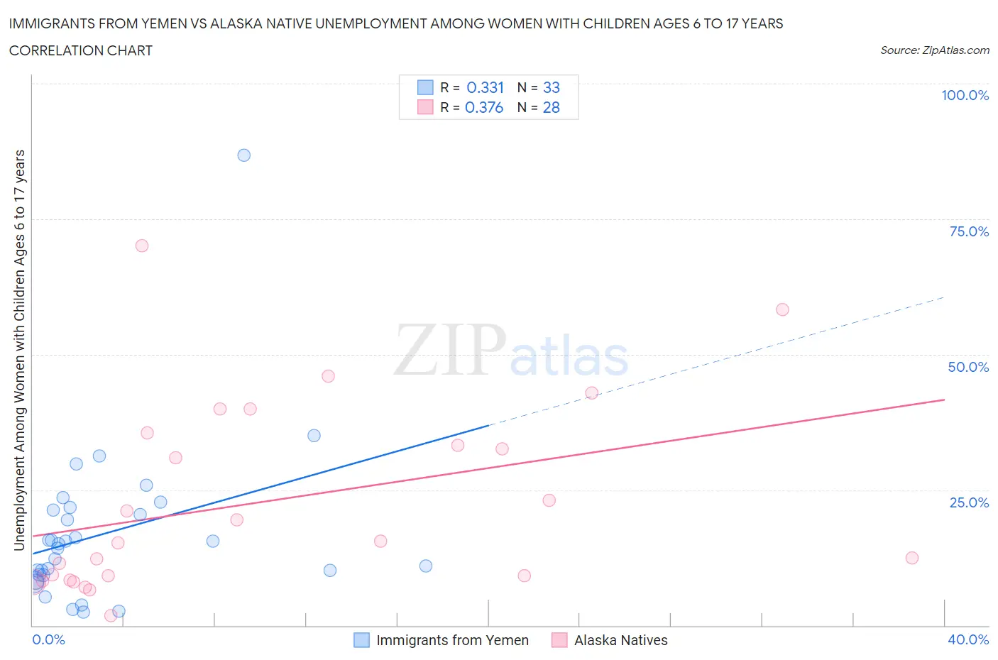 Immigrants from Yemen vs Alaska Native Unemployment Among Women with Children Ages 6 to 17 years