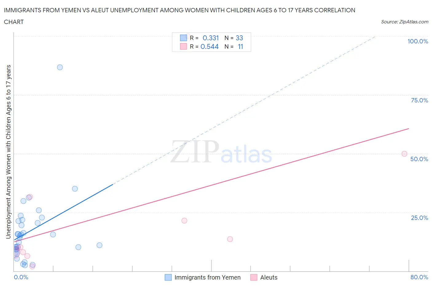 Immigrants from Yemen vs Aleut Unemployment Among Women with Children Ages 6 to 17 years