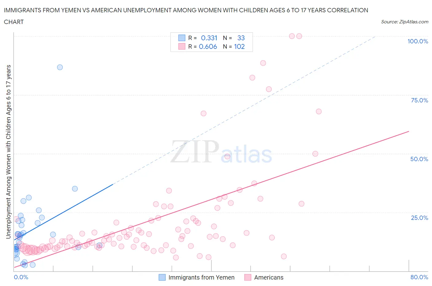 Immigrants from Yemen vs American Unemployment Among Women with Children Ages 6 to 17 years