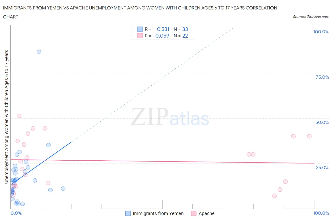 Immigrants from Yemen vs Apache Unemployment Among Women with Children Ages 6 to 17 years