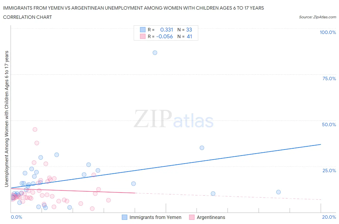 Immigrants from Yemen vs Argentinean Unemployment Among Women with Children Ages 6 to 17 years