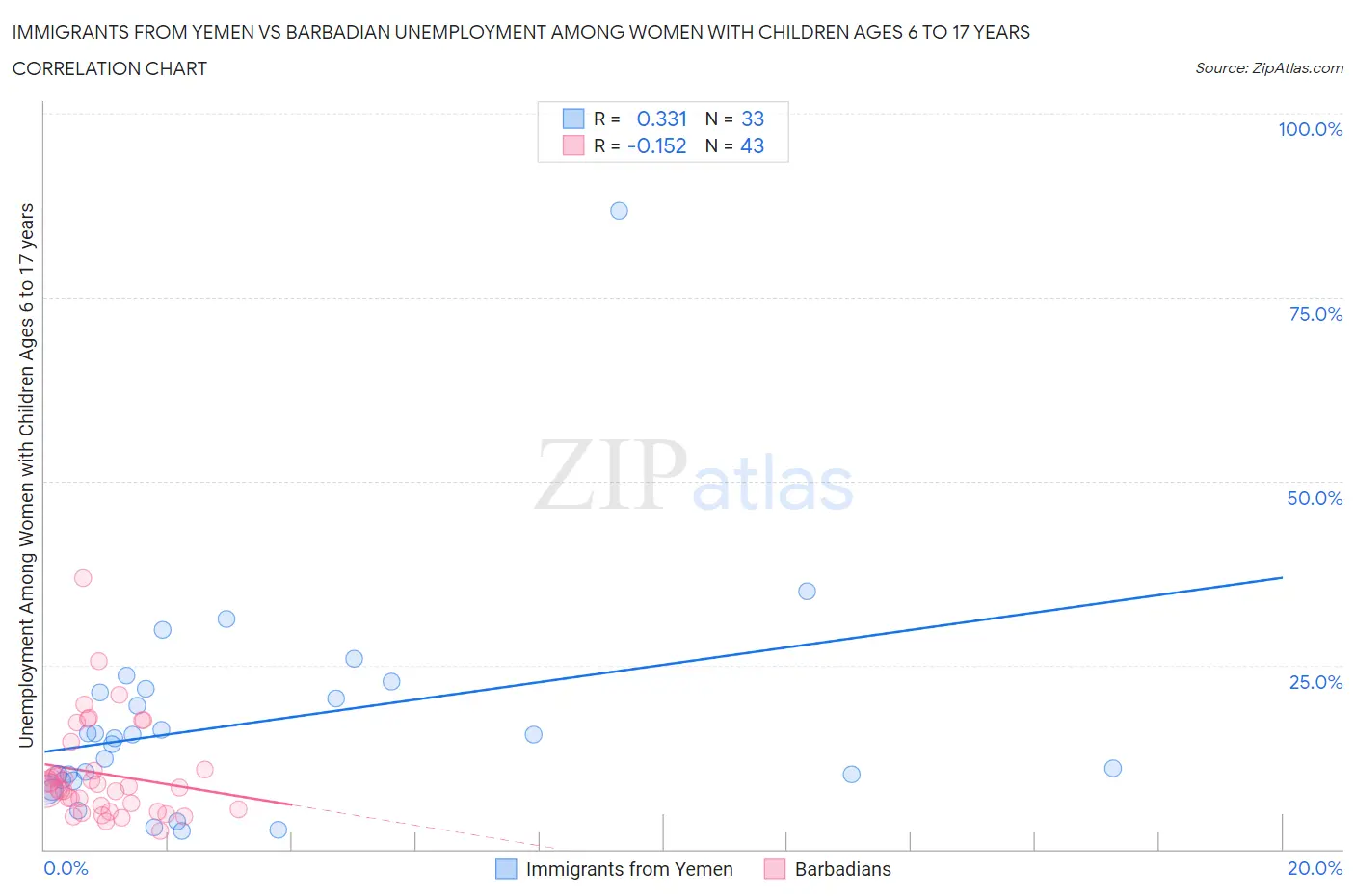 Immigrants from Yemen vs Barbadian Unemployment Among Women with Children Ages 6 to 17 years