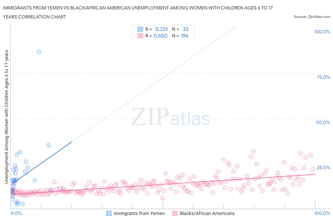 Immigrants from Yemen vs Black/African American Unemployment Among Women with Children Ages 6 to 17 years