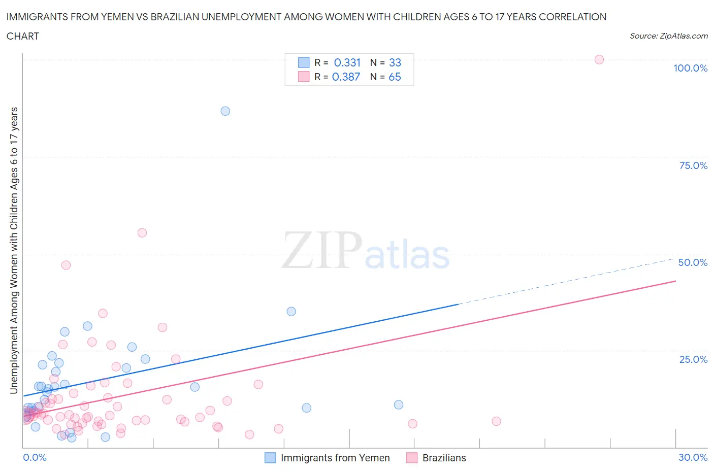 Immigrants from Yemen vs Brazilian Unemployment Among Women with Children Ages 6 to 17 years