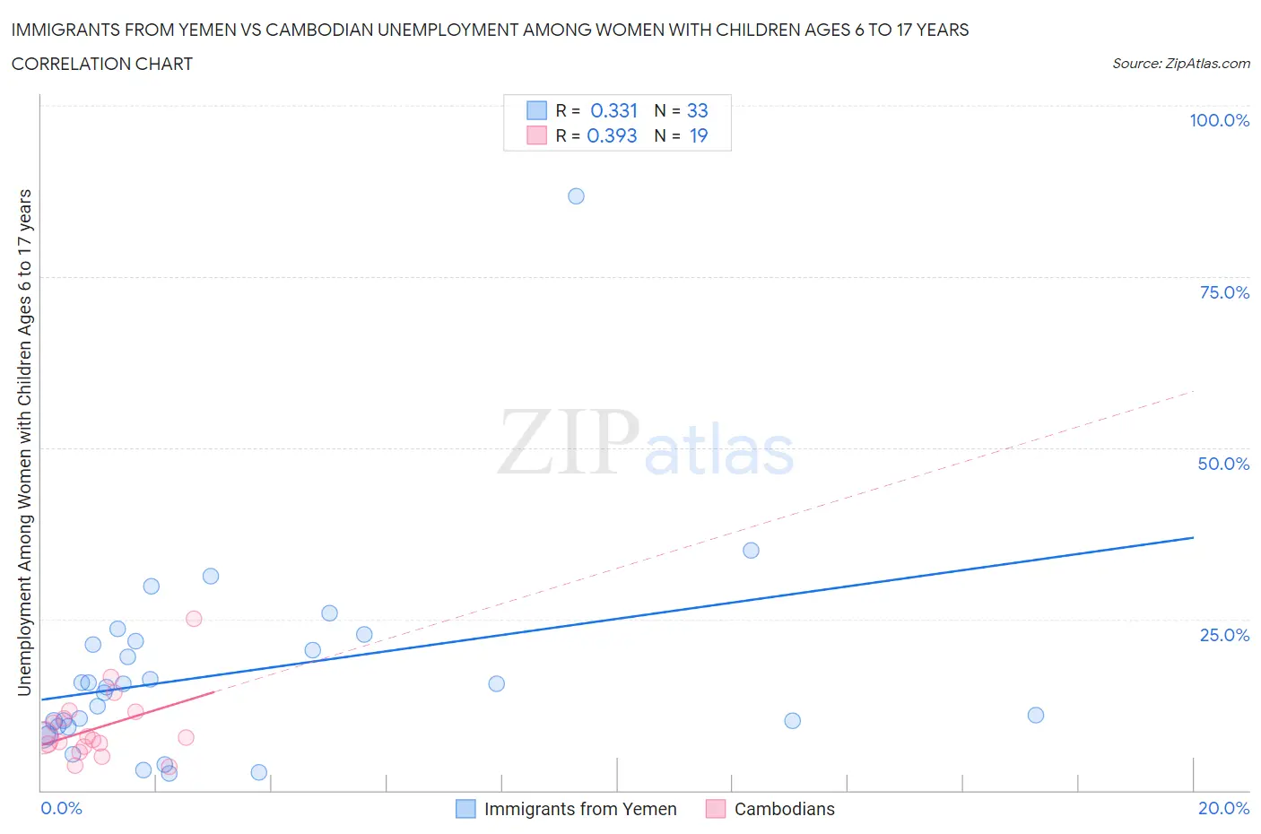 Immigrants from Yemen vs Cambodian Unemployment Among Women with Children Ages 6 to 17 years