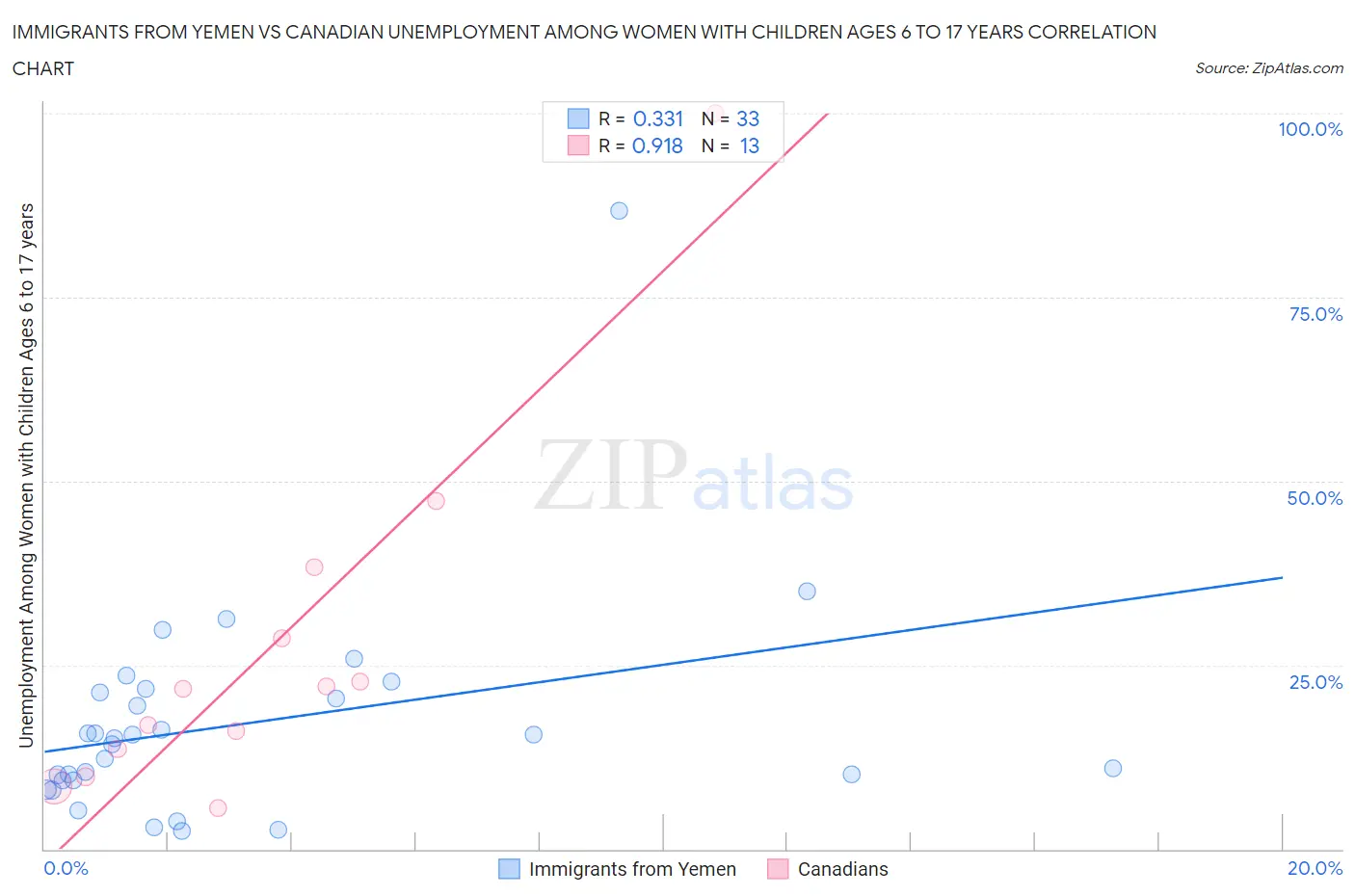 Immigrants from Yemen vs Canadian Unemployment Among Women with Children Ages 6 to 17 years