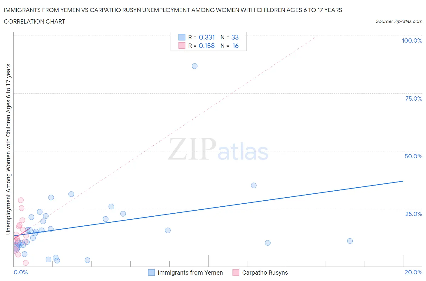 Immigrants from Yemen vs Carpatho Rusyn Unemployment Among Women with Children Ages 6 to 17 years