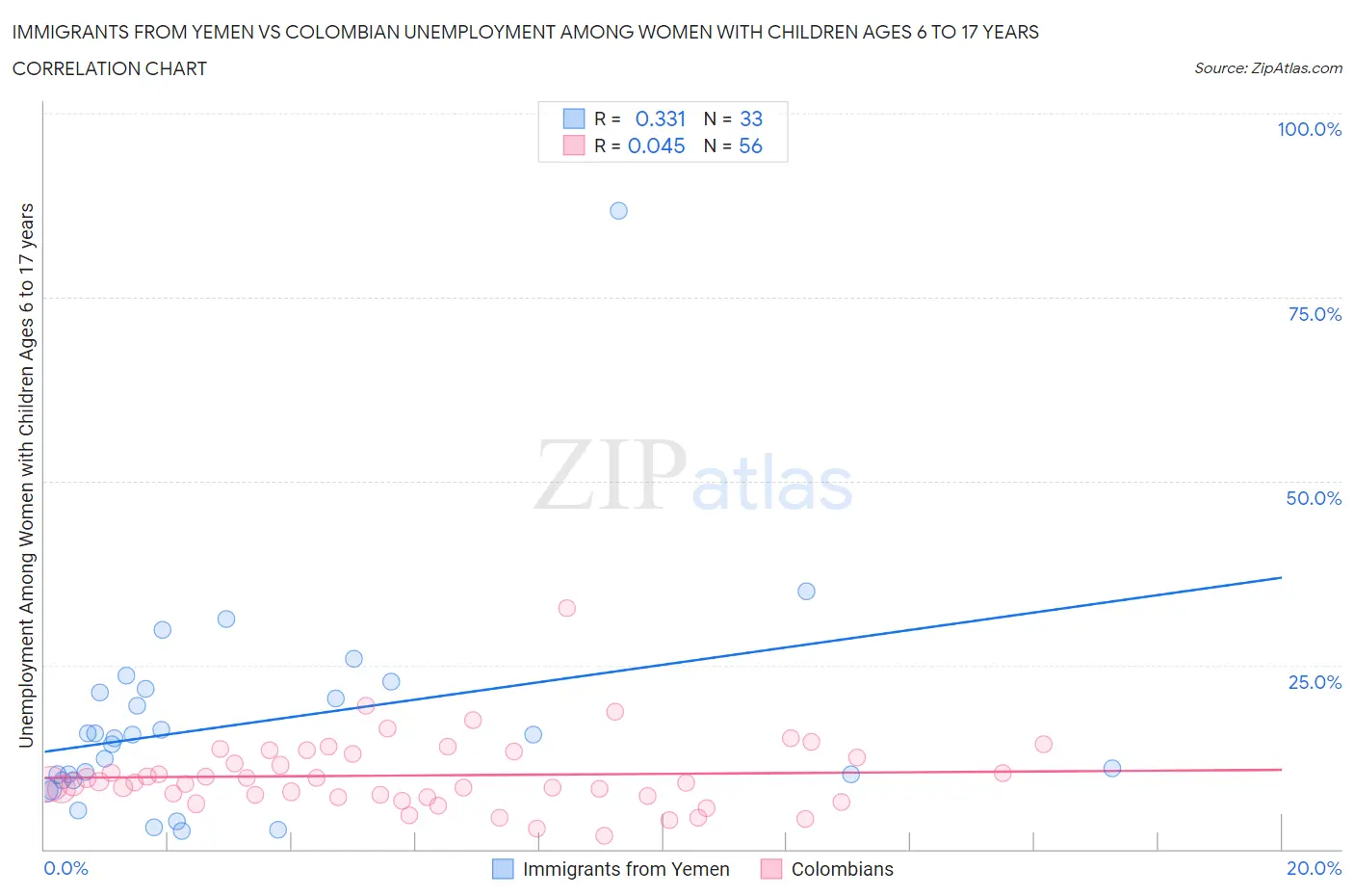 Immigrants from Yemen vs Colombian Unemployment Among Women with Children Ages 6 to 17 years