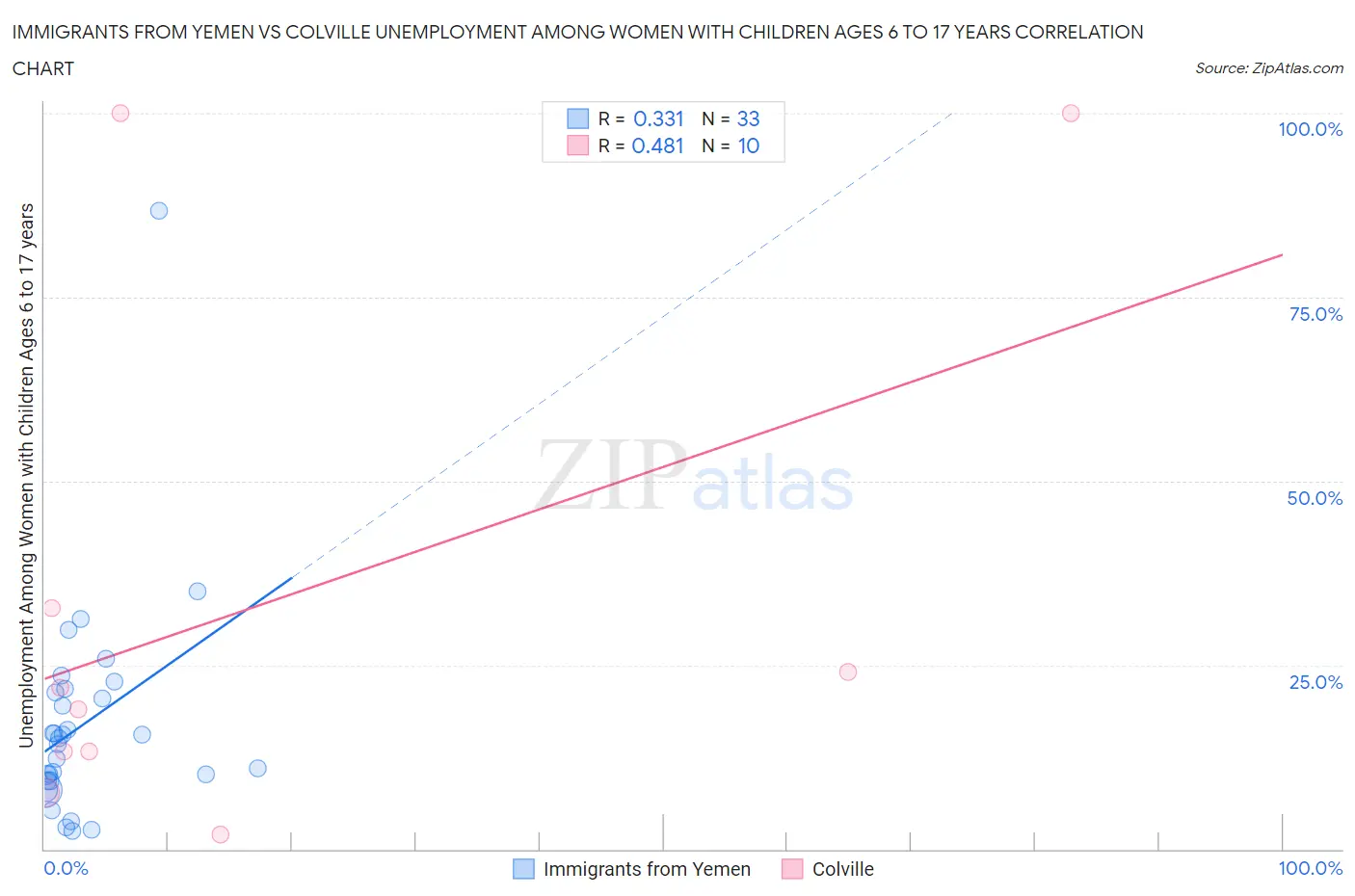 Immigrants from Yemen vs Colville Unemployment Among Women with Children Ages 6 to 17 years