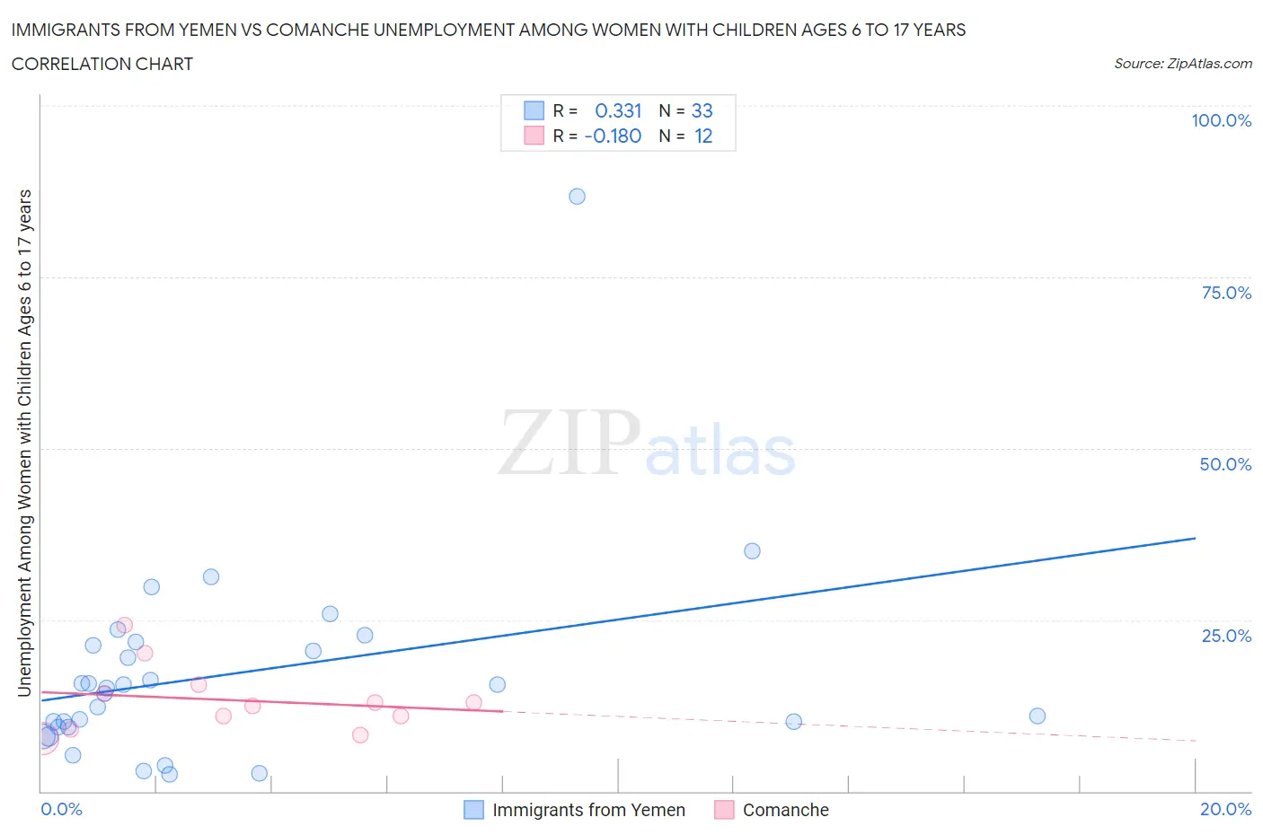 Immigrants from Yemen vs Comanche Unemployment Among Women with Children Ages 6 to 17 years