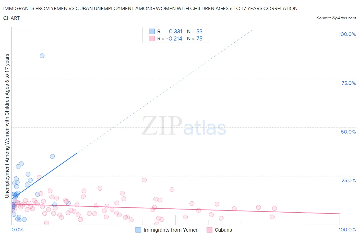 Immigrants from Yemen vs Cuban Unemployment Among Women with Children Ages 6 to 17 years