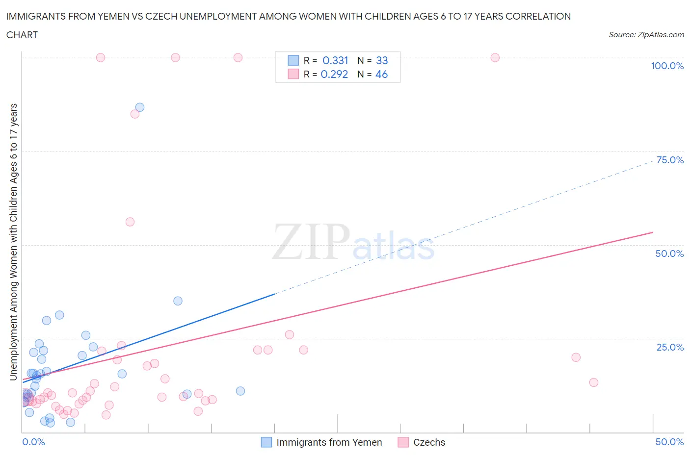 Immigrants from Yemen vs Czech Unemployment Among Women with Children Ages 6 to 17 years