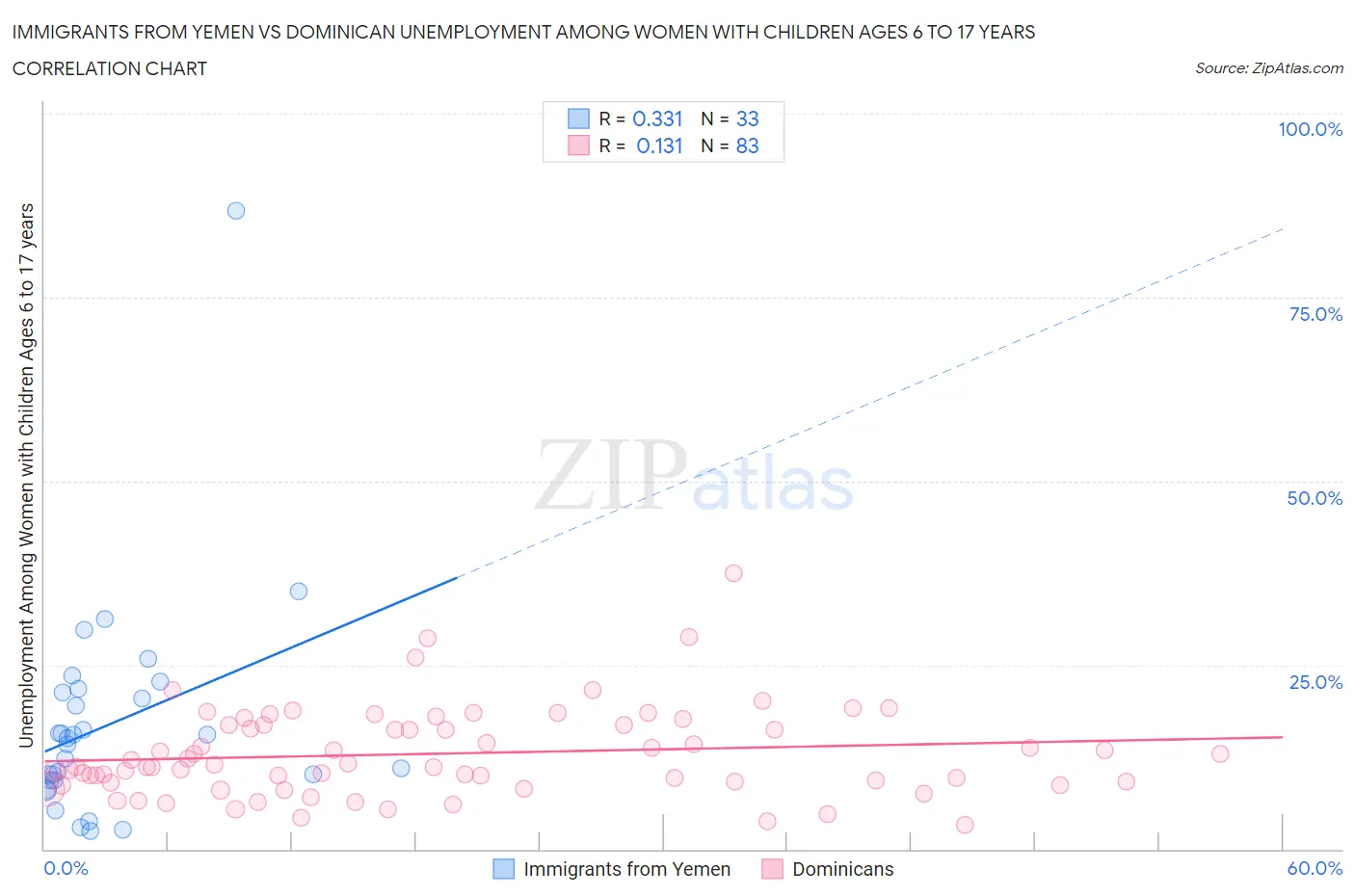 Immigrants from Yemen vs Dominican Unemployment Among Women with Children Ages 6 to 17 years