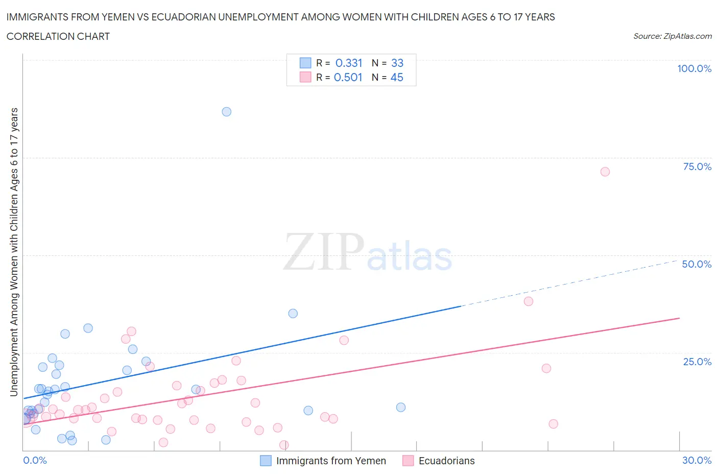 Immigrants from Yemen vs Ecuadorian Unemployment Among Women with Children Ages 6 to 17 years