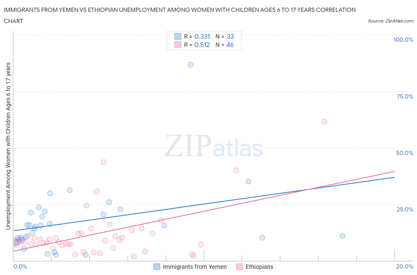 Immigrants from Yemen vs Ethiopian Unemployment Among Women with Children Ages 6 to 17 years