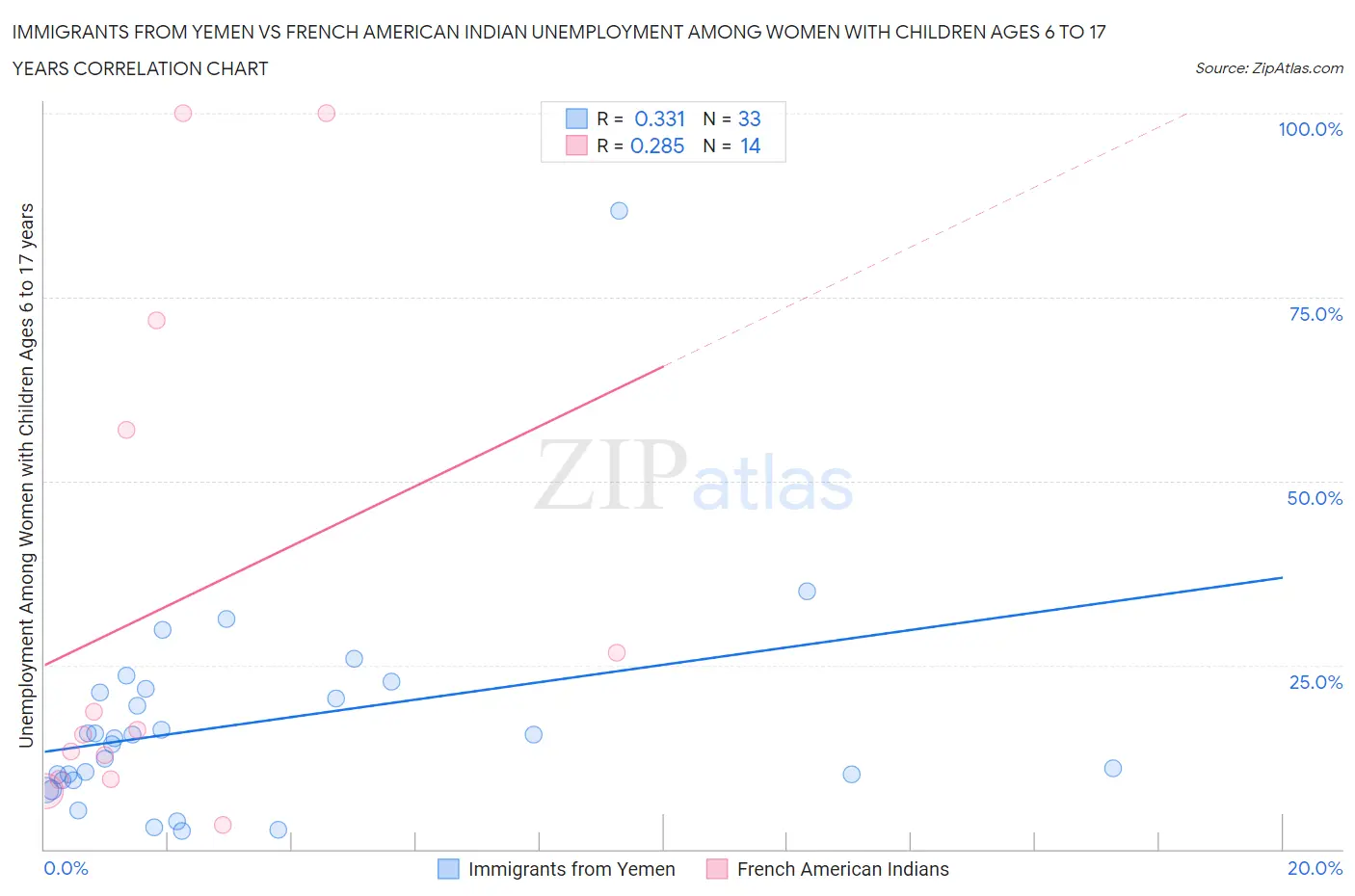 Immigrants from Yemen vs French American Indian Unemployment Among Women with Children Ages 6 to 17 years