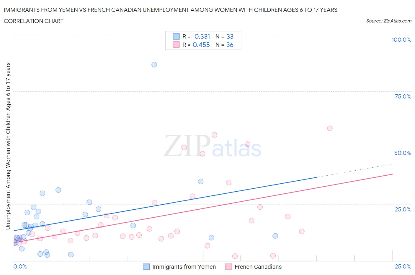 Immigrants from Yemen vs French Canadian Unemployment Among Women with Children Ages 6 to 17 years