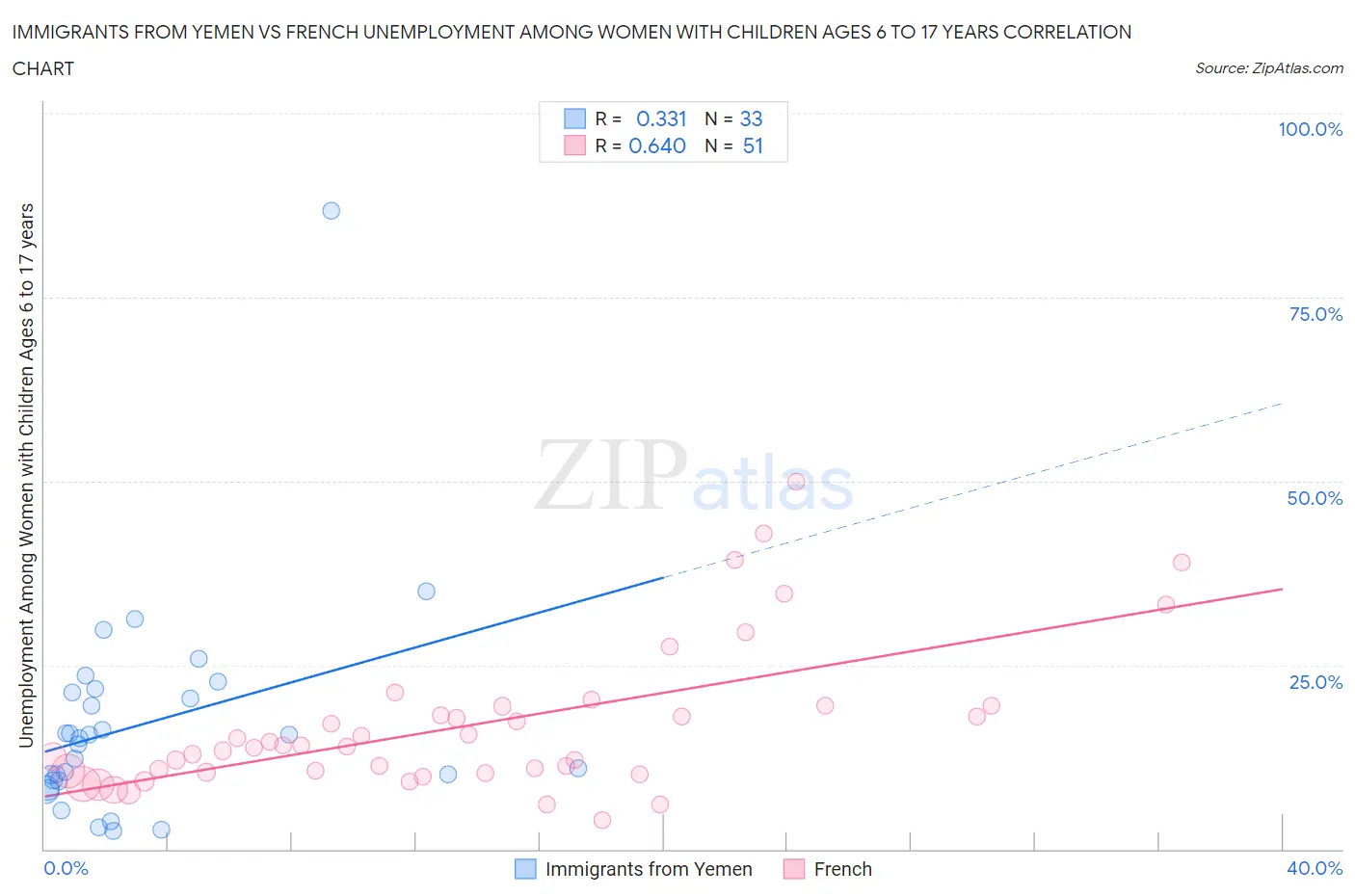 Immigrants from Yemen vs French Unemployment Among Women with Children Ages 6 to 17 years