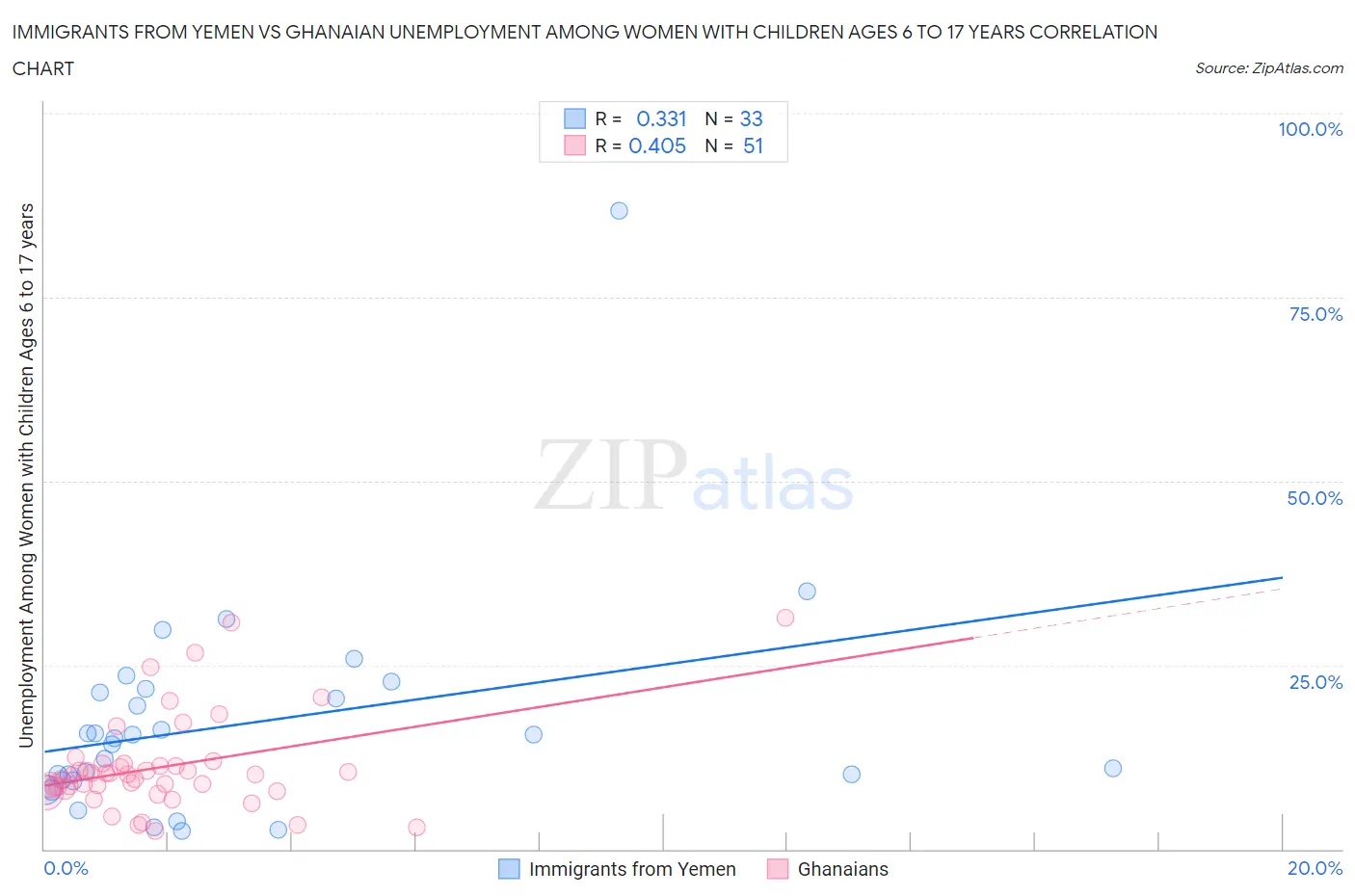 Immigrants from Yemen vs Ghanaian Unemployment Among Women with Children Ages 6 to 17 years