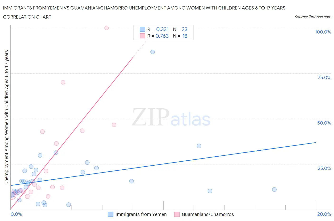 Immigrants from Yemen vs Guamanian/Chamorro Unemployment Among Women with Children Ages 6 to 17 years