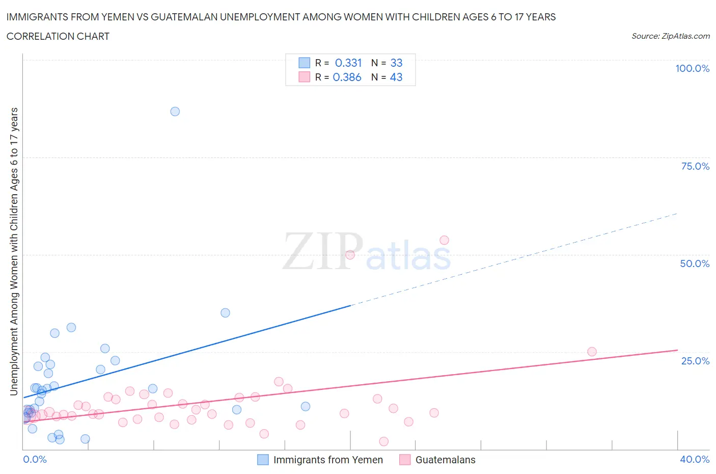 Immigrants from Yemen vs Guatemalan Unemployment Among Women with Children Ages 6 to 17 years